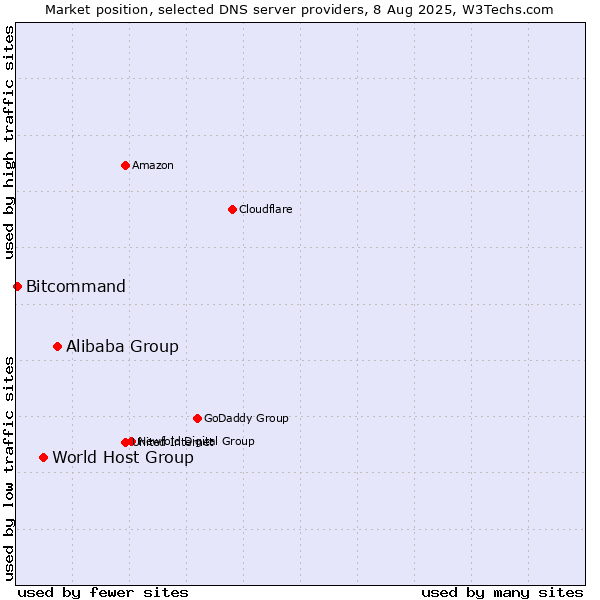 Market position of Alibaba Group vs. World Host Group vs. Bitcommand