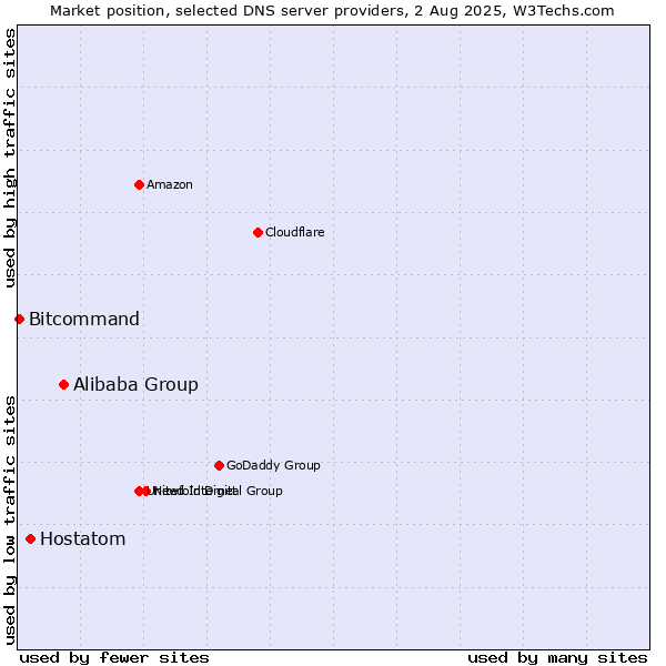 Market position of Alibaba Group vs. Hostatom vs. Bitcommand