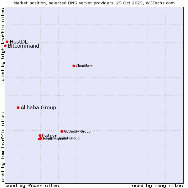 Market position of Alibaba Group vs. HostDL vs. Bitcommand
