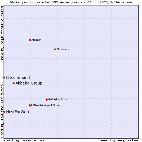 Market position of Alibaba Group vs. HostForWeb vs. Bitcommand