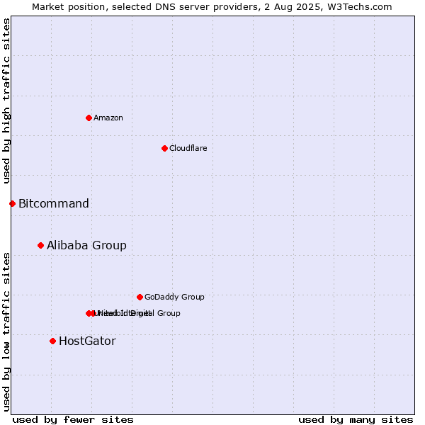Market position of HostGator vs. Alibaba Group vs. Bitcommand