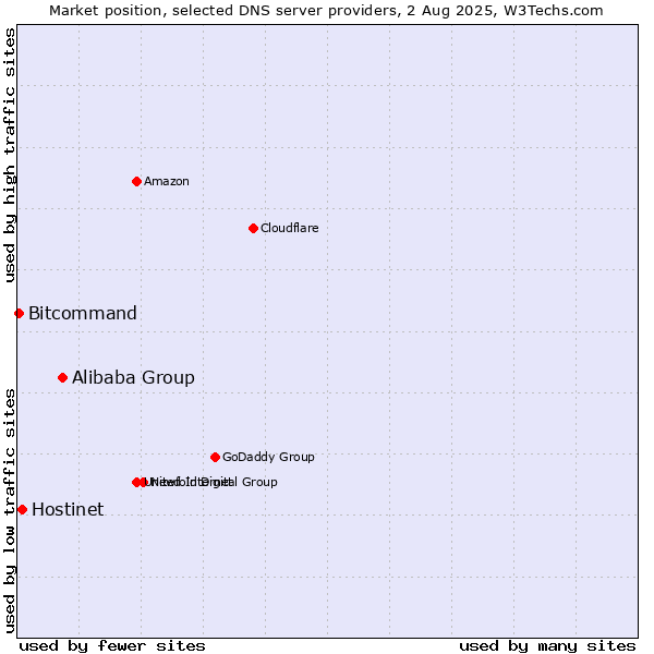 Market position of Alibaba Group vs. Hostinet vs. Bitcommand