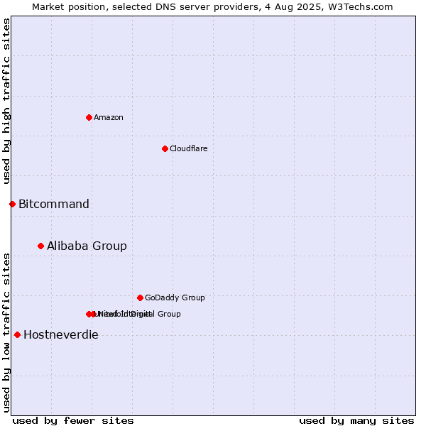 Market position of Alibaba Group vs. Hostneverdie vs. Bitcommand