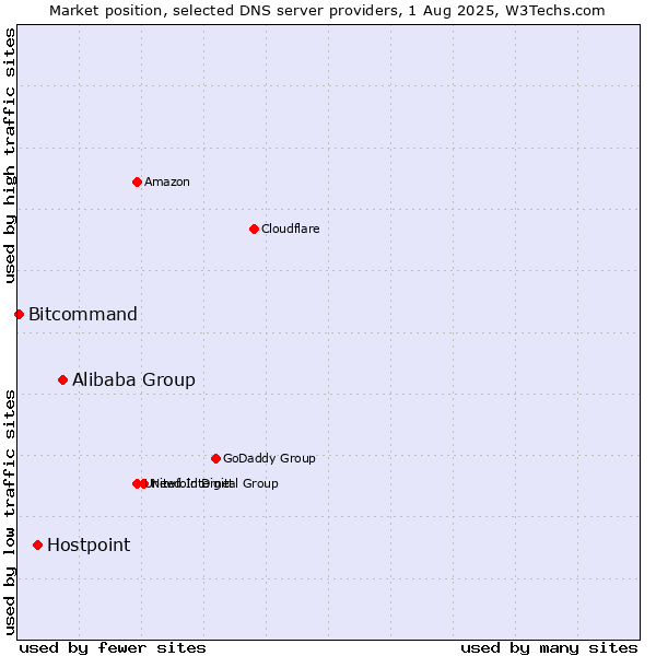 Market position of Alibaba Group vs. Hostpoint vs. Bitcommand