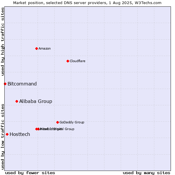 Market position of Alibaba Group vs. Hosttech vs. Bitcommand