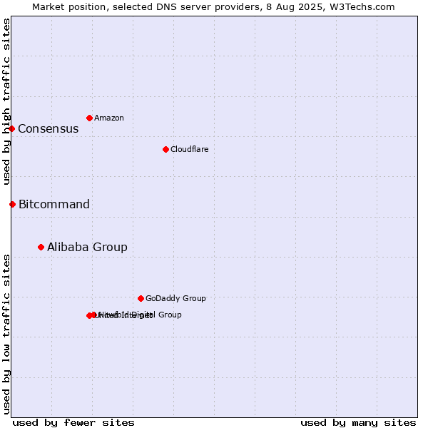 Market position of Alibaba Group vs. Bitcommand vs. Consensus