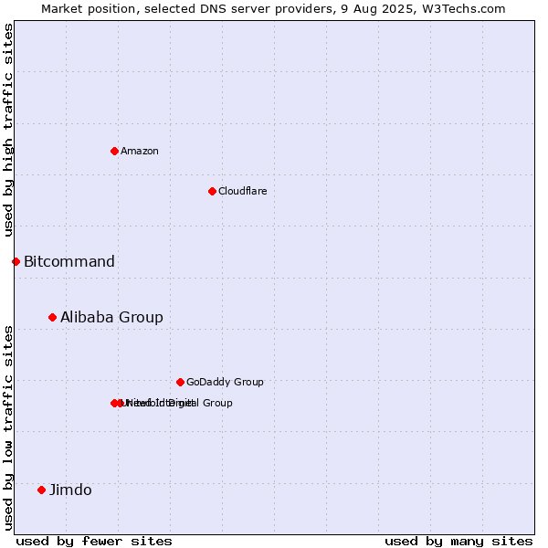 Market position of Alibaba Group vs. Jimdo vs. Bitcommand