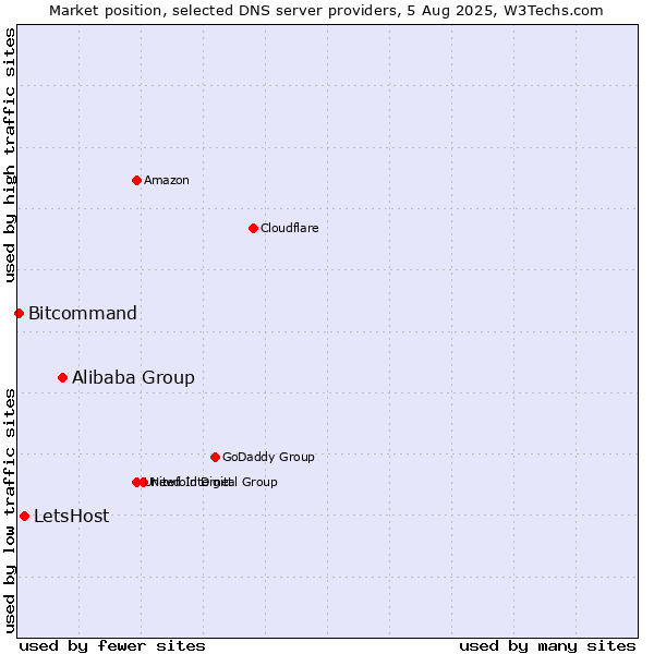 Market position of Alibaba Group vs. LetsHost vs. Bitcommand