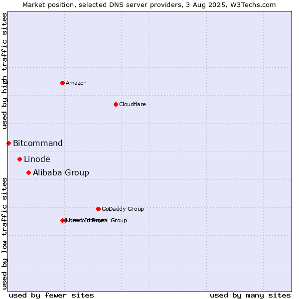 Market position of Alibaba Group vs. Linode vs. Bitcommand