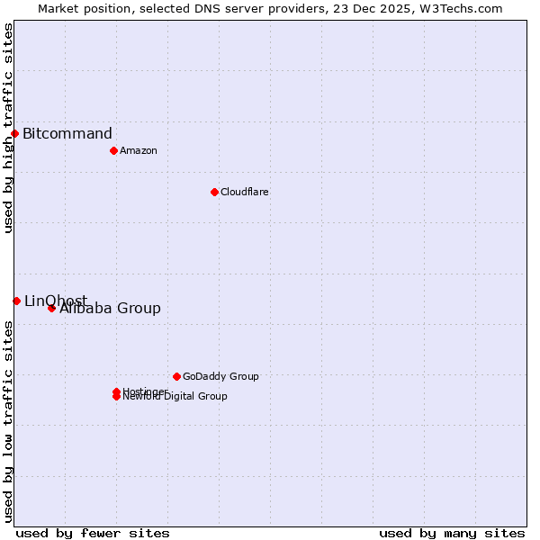 Market position of Alibaba Group vs. LinQhost vs. Bitcommand