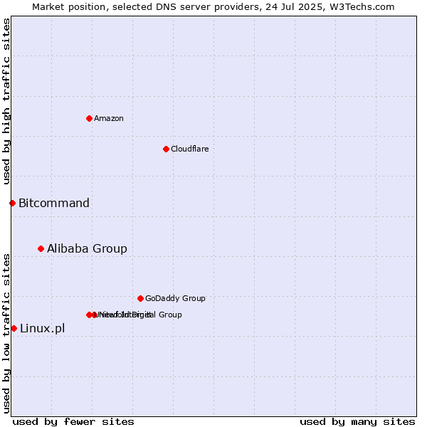 Market position of Alibaba Group vs. Linux.pl vs. Bitcommand