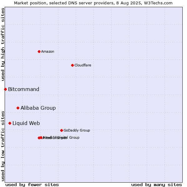Market position of Alibaba Group vs. Liquid Web vs. Bitcommand