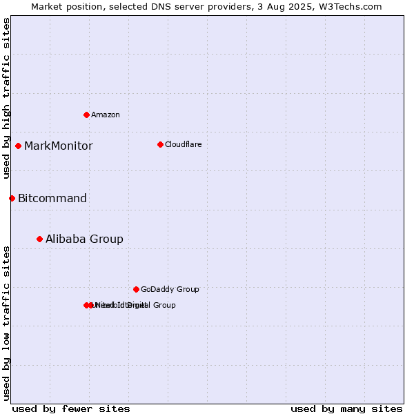 Market position of Alibaba Group vs. MarkMonitor vs. Bitcommand