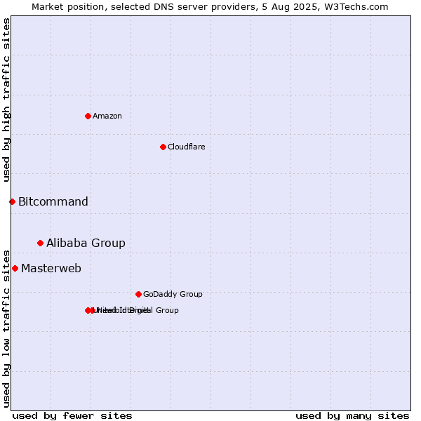 Market position of Alibaba Group vs. Masterweb vs. Bitcommand