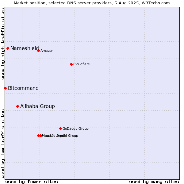 Market position of Alibaba Group vs. Nameshield vs. Bitcommand