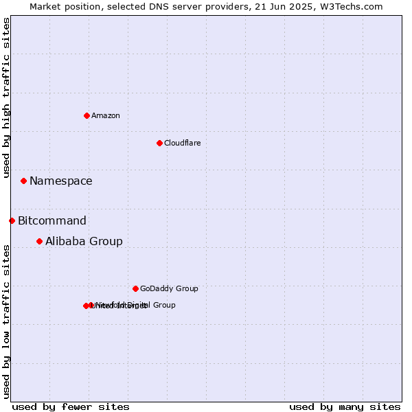 Market position of Alibaba Group vs. Namespace vs. Bitcommand