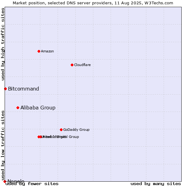 Market position of Alibaba Group vs. Bitcommand vs. Nanelo