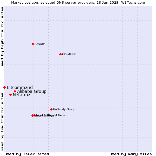 Market position of Alibaba Group vs. Netafraz vs. Bitcommand