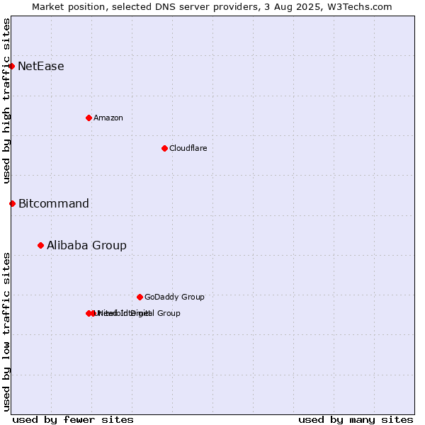 Market position of Alibaba Group vs. Bitcommand vs. NetEase