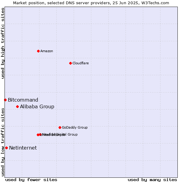 Market position of Alibaba Group vs. Netinternet vs. Bitcommand