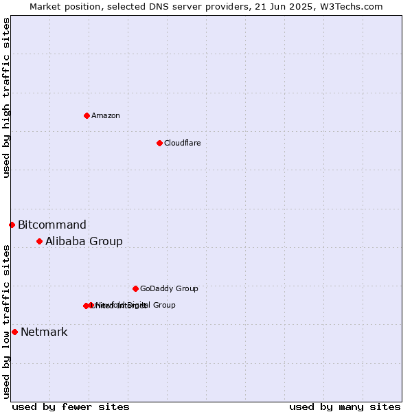 Market position of Alibaba Group vs. Netmark vs. Bitcommand