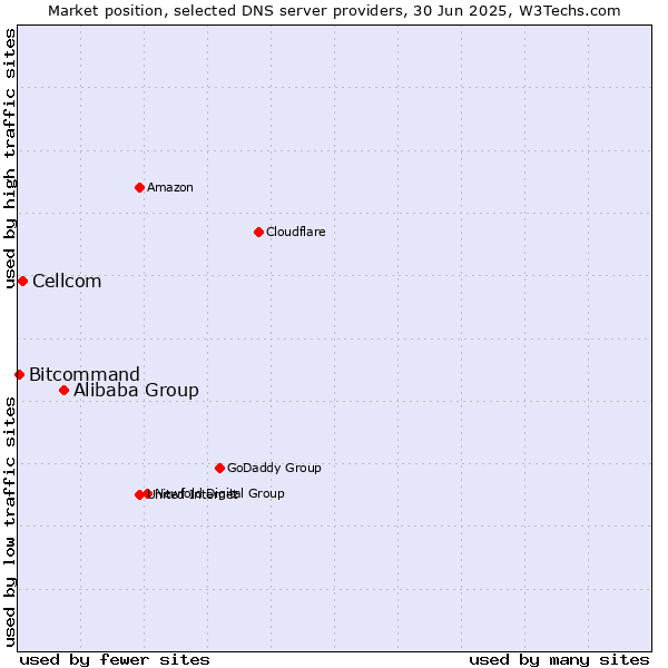 Market position of Alibaba Group vs. Cellcom vs. Bitcommand