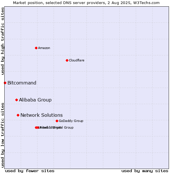 Market position of Network Solutions vs. Alibaba Group vs. Bitcommand