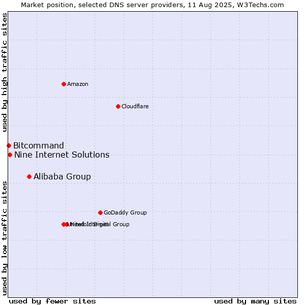 Market position of Alibaba Group vs. Nine Internet Solutions vs. Bitcommand