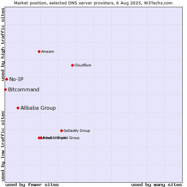Market position of Alibaba Group vs. No-IP vs. Bitcommand