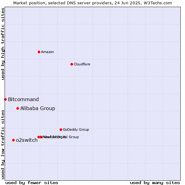 Market position of Alibaba Group vs. o2switch vs. Bitcommand