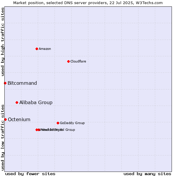 Market position of Alibaba Group vs. Octenium vs. Bitcommand