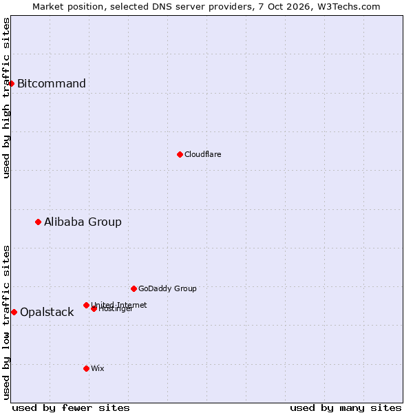Market position of Alibaba Group vs. Opalstack vs. Bitcommand