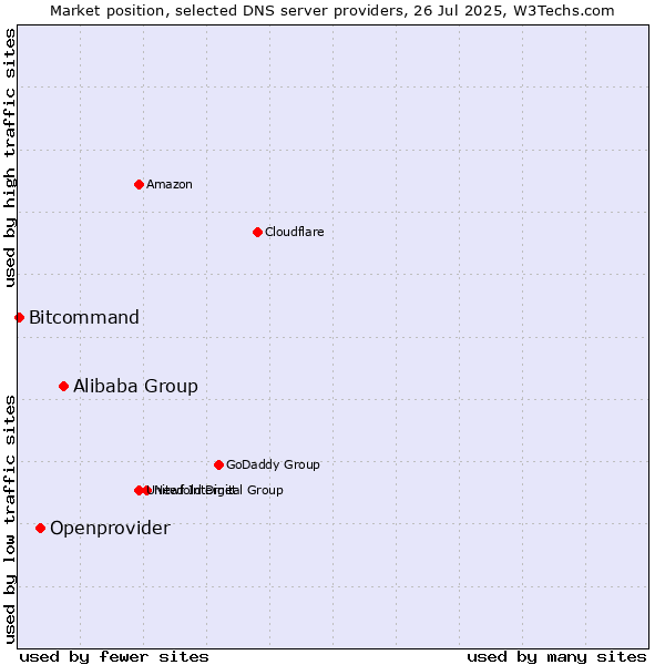 Market position of Alibaba Group vs. Openprovider vs. Bitcommand