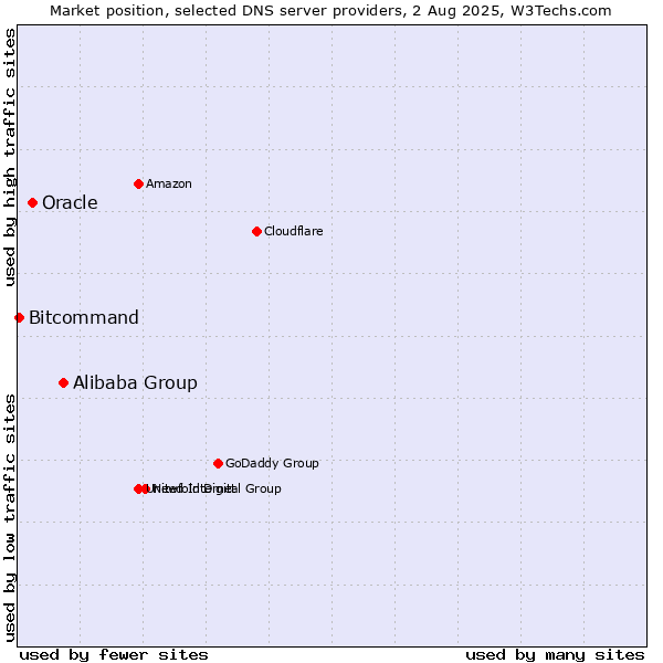 Market position of Alibaba Group vs. Oracle vs. Bitcommand