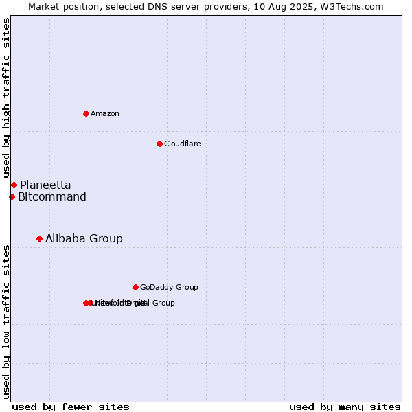 Market position of Alibaba Group vs. Planeetta vs. Bitcommand