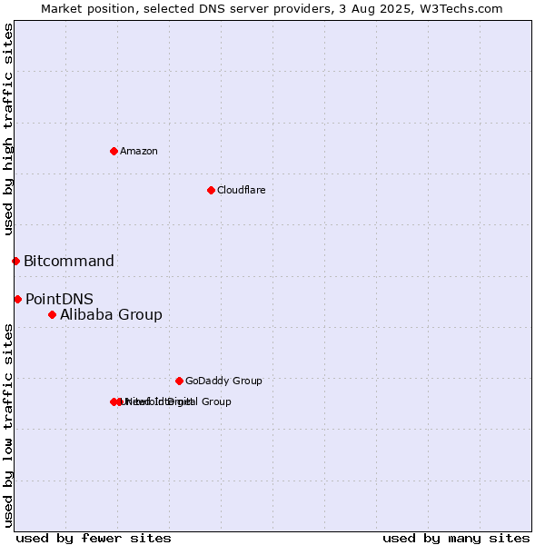 Market position of Alibaba Group vs. PointDNS vs. Bitcommand