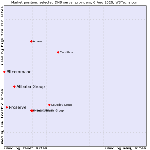 Market position of Alibaba Group vs. Proserve vs. Bitcommand