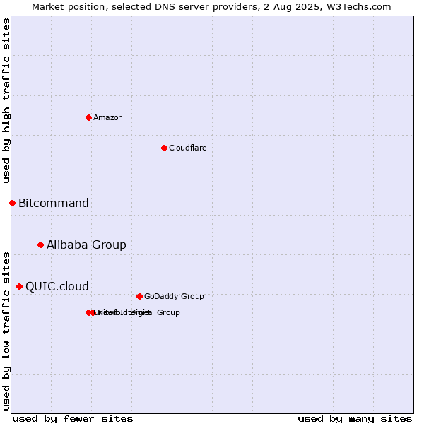 Market position of Alibaba Group vs. QUIC.cloud vs. Bitcommand