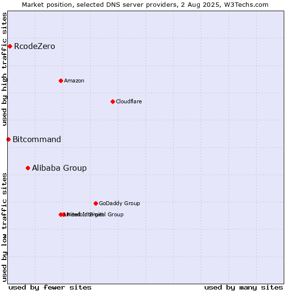 Market position of Alibaba Group vs. RcodeZero vs. Bitcommand