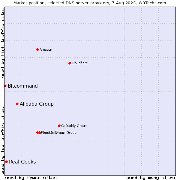Market position of Alibaba Group vs. Real Geeks vs. Bitcommand