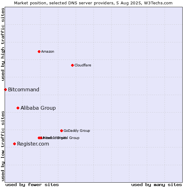 Market position of Alibaba Group vs. Register.com vs. Bitcommand