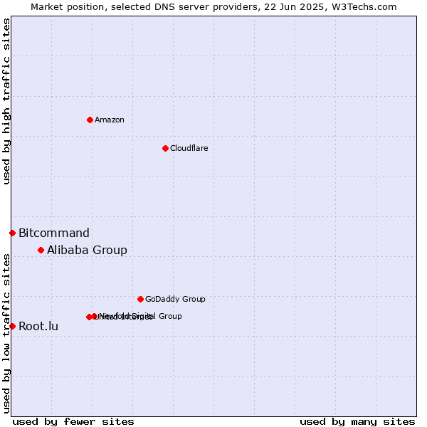 Market position of Alibaba Group vs. Bitcommand vs. Root.lu
