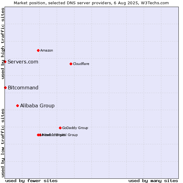 Market position of Alibaba Group vs. Bitcommand vs. Servers.com