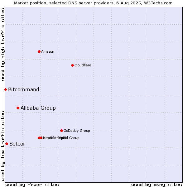 Market position of Alibaba Group vs. Setcor vs. Bitcommand
