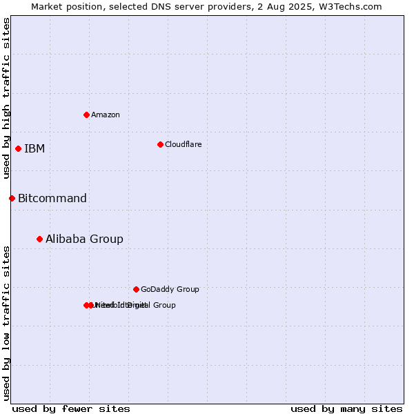 Market position of Alibaba Group vs. IBM vs. Bitcommand