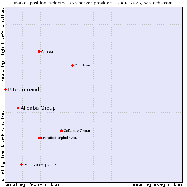 Market position of Squarespace vs. Alibaba Group vs. Bitcommand