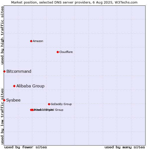 Market position of Alibaba Group vs. Bitcommand vs. Sysbee