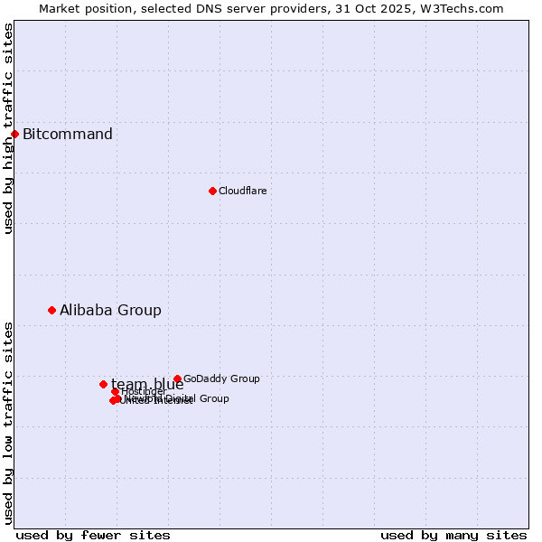Market position of team.blue vs. Alibaba Group vs. Bitcommand