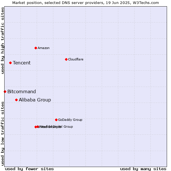 Market position of Alibaba Group vs. Tencent vs. Bitcommand