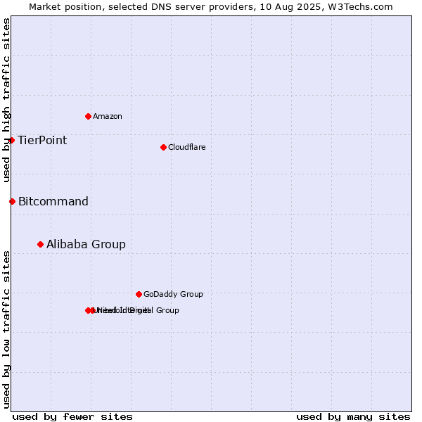 Market position of Alibaba Group vs. Bitcommand vs. TierPoint
